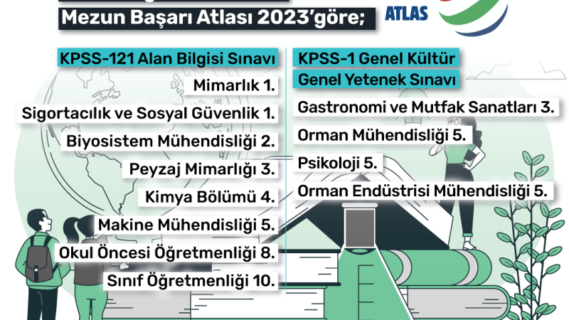 Düzce Üniversitesi Mezunları KPSS Başarı Atlası’nda İlk Sıralarda